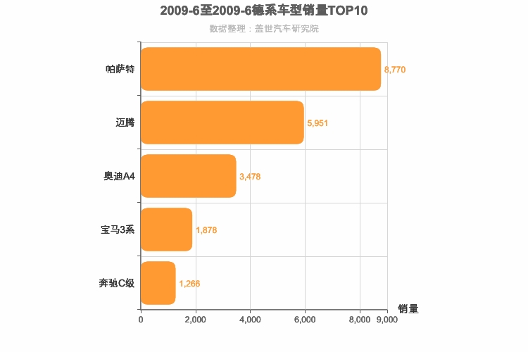 2009年6月德系B级轿车销量排行榜
