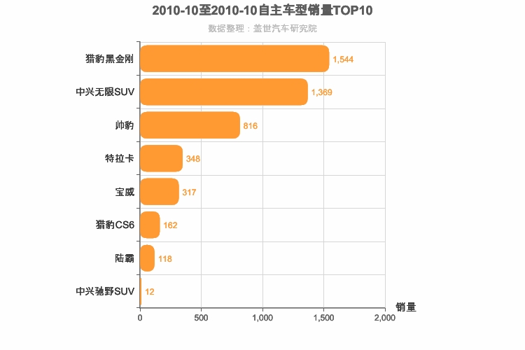 2010年10月自主中型SUV销量排行榜