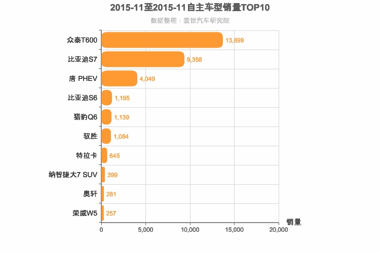 2015年11月自主中型SUV销量排行榜