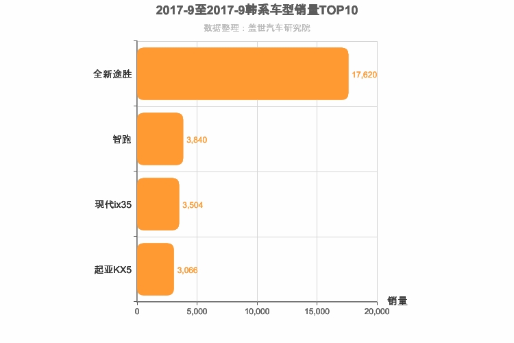 2017年9月韩系紧凑型SUV销量排行榜