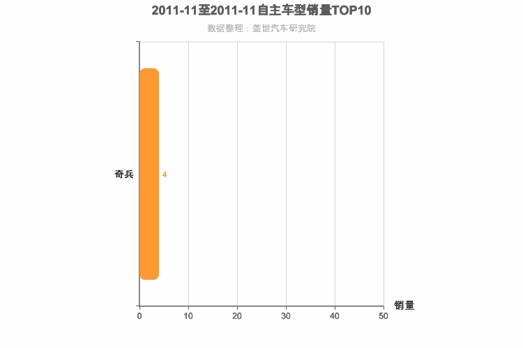 2011年11月自主中大型SUV销量排行榜