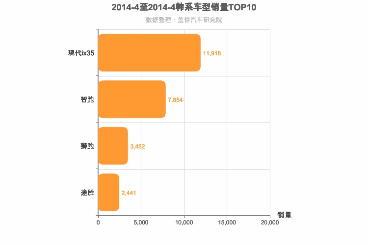 2014年4月韩系紧凑型SUV销量排行榜