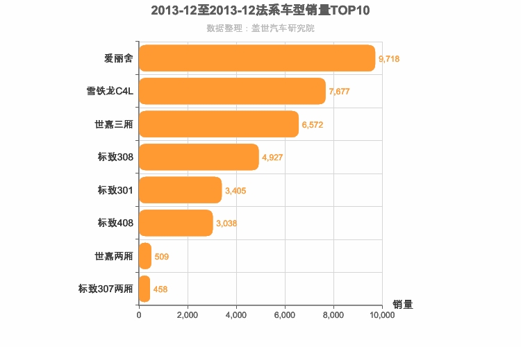 2013年12月法系A级轿车销量排行榜