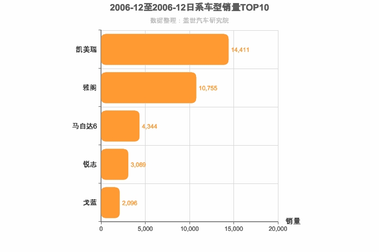 2006年12月日系B级轿车销量排行榜
