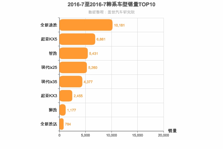 2016年7月韩系SUV销量排行榜