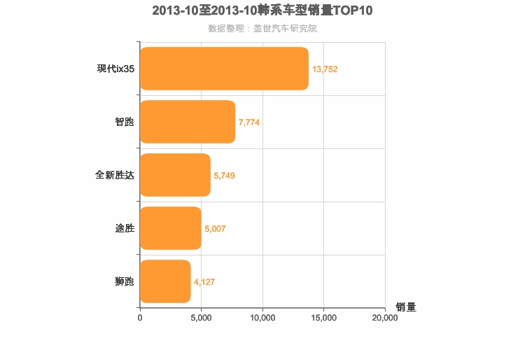 2013年10月韩系SUV销量排行榜