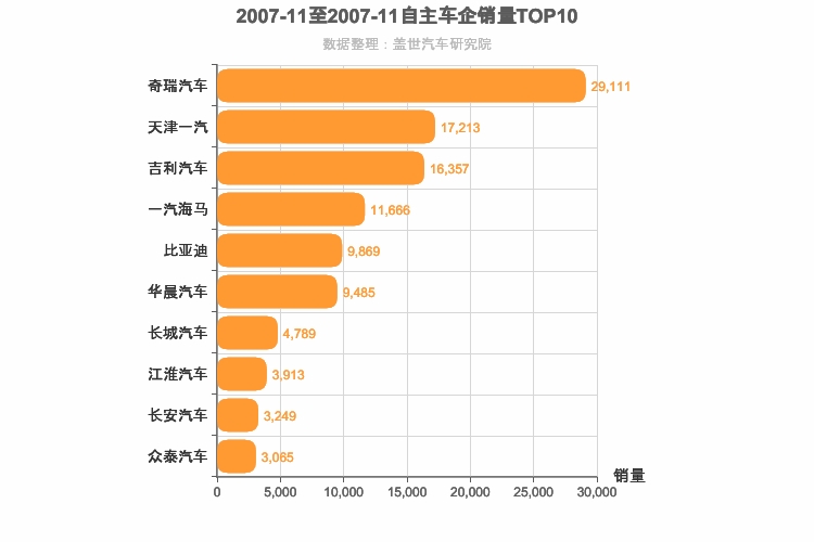 2007年11月自主车企销量排行榜