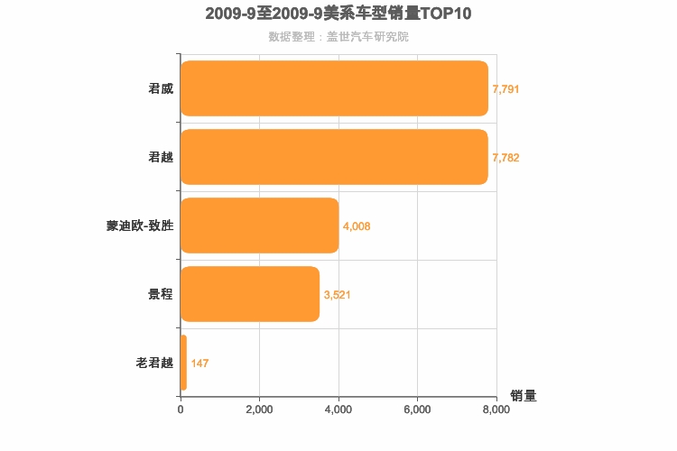 2009年9月美系B级轿车销量排行榜