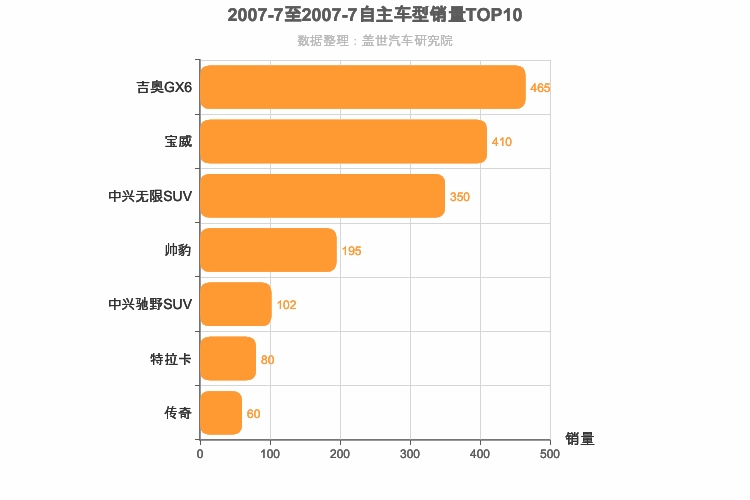 2007年7月自主中型SUV销量排行榜