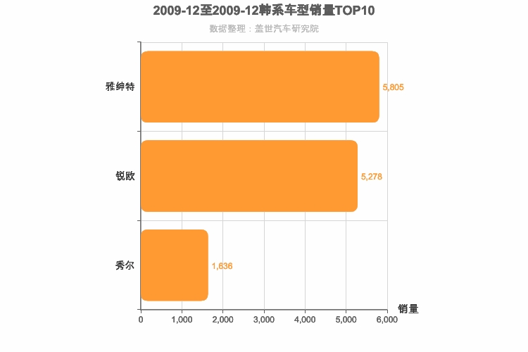 2009年12月韩系A0级轿车销量排行榜