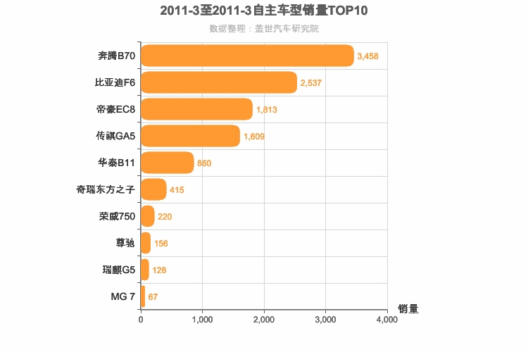 2011年3月自主B级轿车销量排行榜