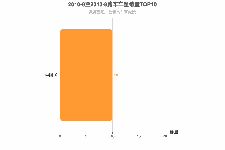 2010年8月跑车轿车销量排行榜