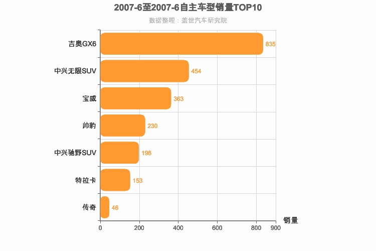 2007年6月自主中型SUV销量排行榜