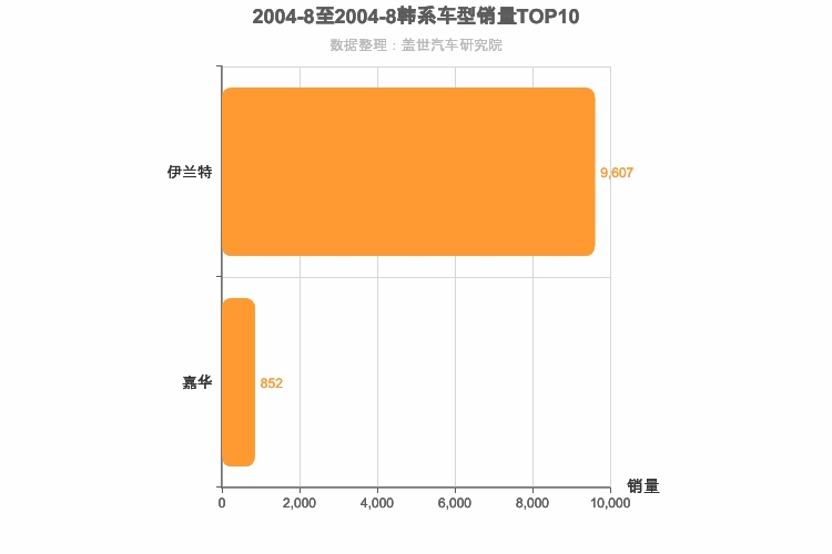 2004年8月韩系车型销量排行榜