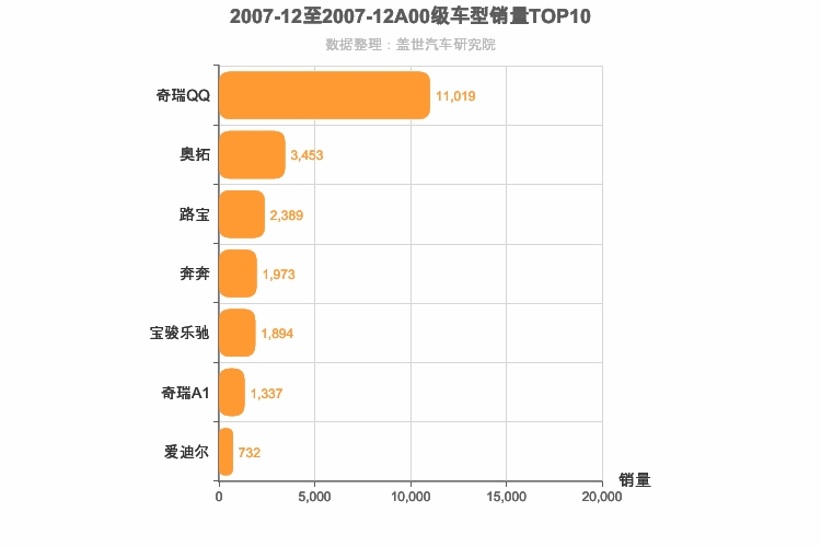 2007年12月A00级轿车销量排行榜