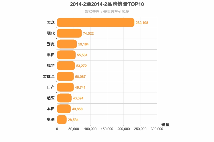 2014年2月合资汽车品牌销量排行榜