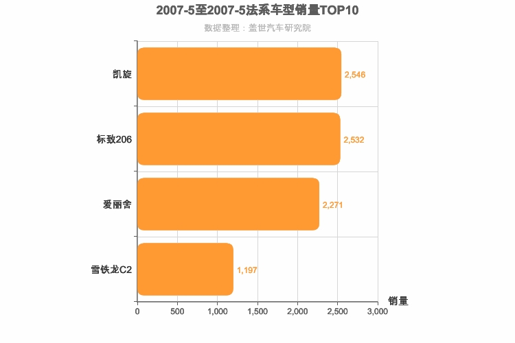 2007年5月法系轿车销量排行榜