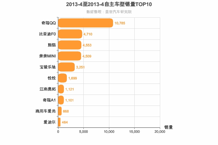 2013年4月自主A00级轿车销量排行榜