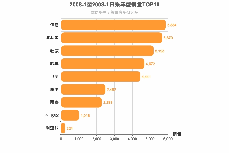 2008年1月日系A0级轿车销量排行榜