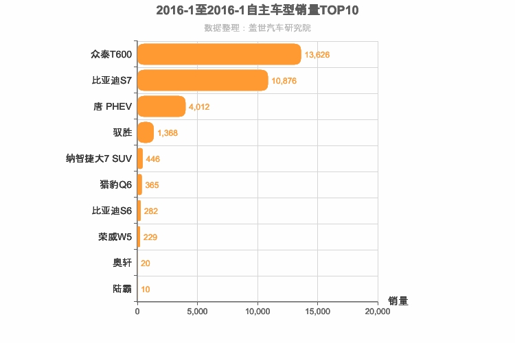 2016年1月自主中型SUV销量排行榜