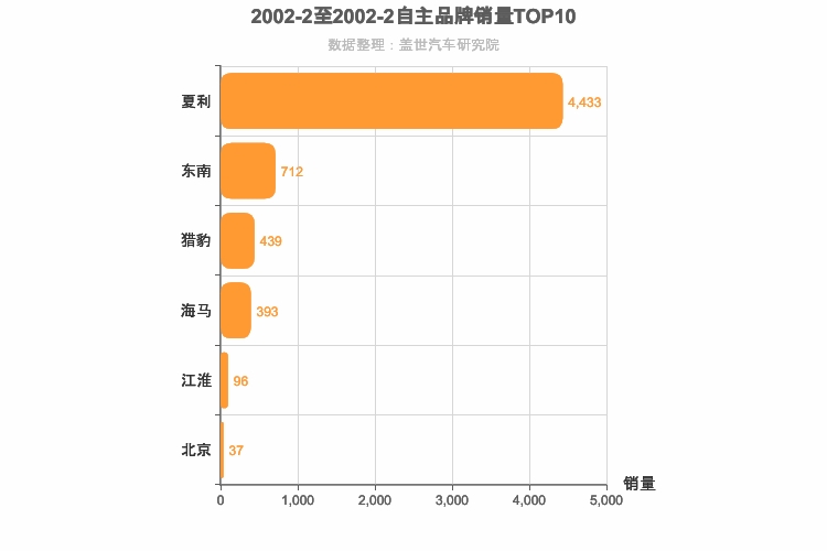 2002年2月自主汽车品牌销量排行榜