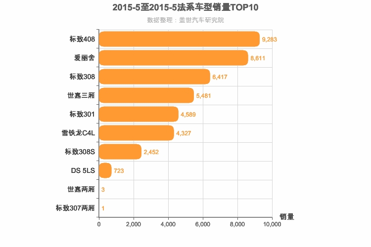 2015年5月法系A级轿车销量排行榜