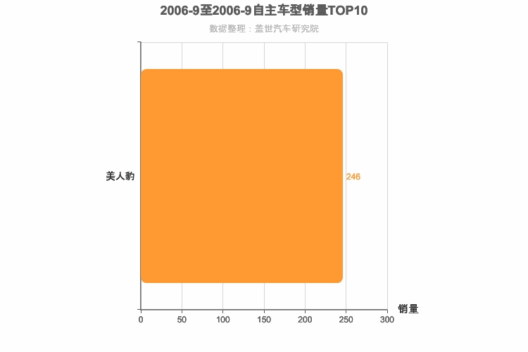 2006年9月自主跑车轿车销量排行榜