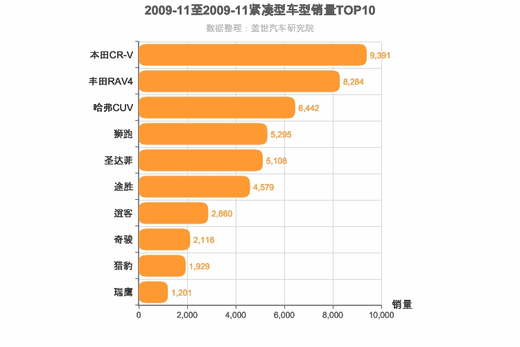 2009年11月紧凑型SUV销量排行榜