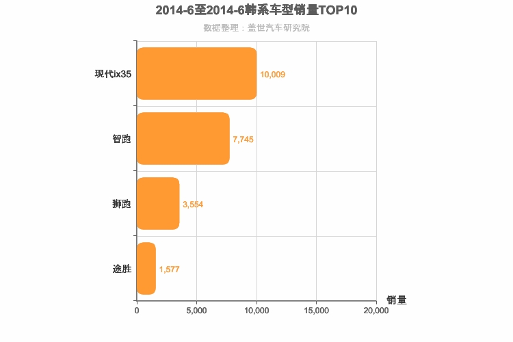 2014年6月韩系紧凑型SUV销量排行榜
