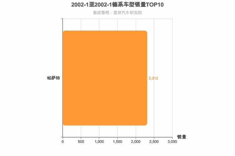 2002年1月德系B级轿车销量排行榜