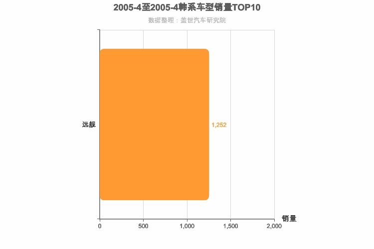2005年4月韩系B级轿车销量排行榜