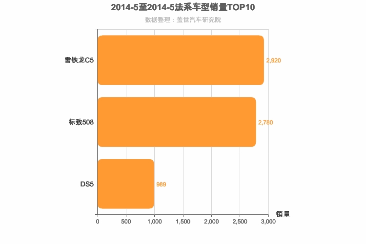 2014年5月法系B级轿车销量排行榜