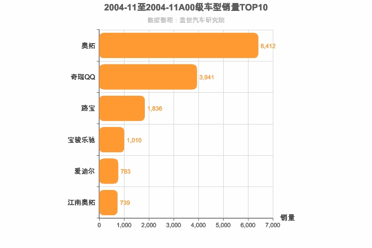 2004年11月A00级轿车销量排行榜