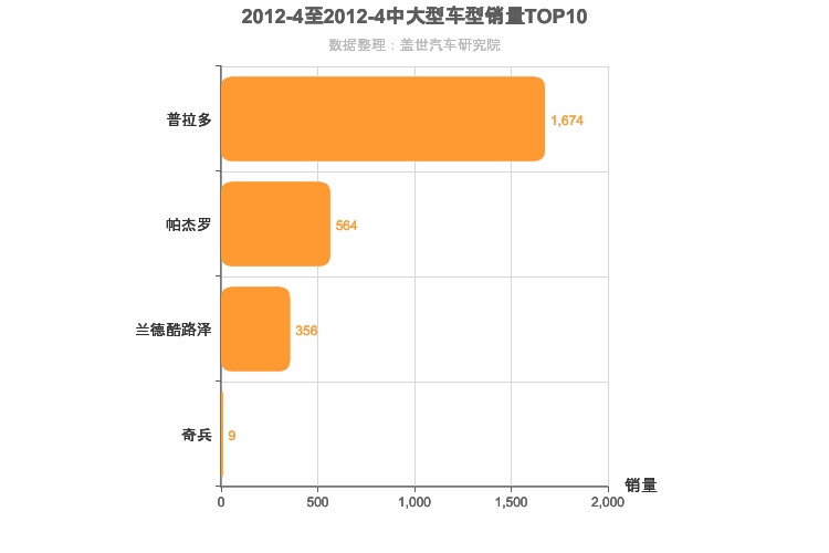 2012年4月中大型SUV销量排行榜