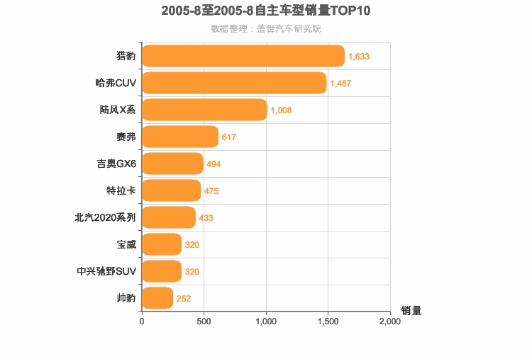 2005年8月自主SUV销量排行榜
