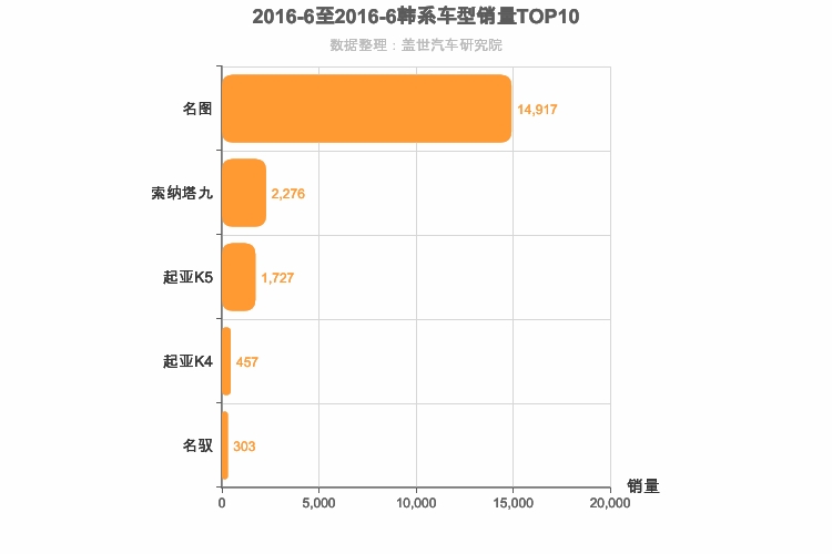 2016年6月韩系B级轿车销量排行榜