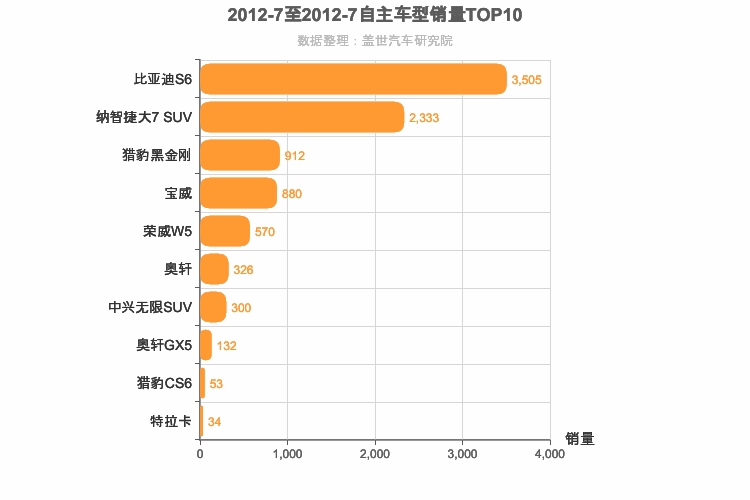 2012年7月自主中型SUV销量排行榜