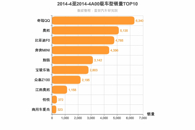 2014年4月A00级轿车销量排行榜