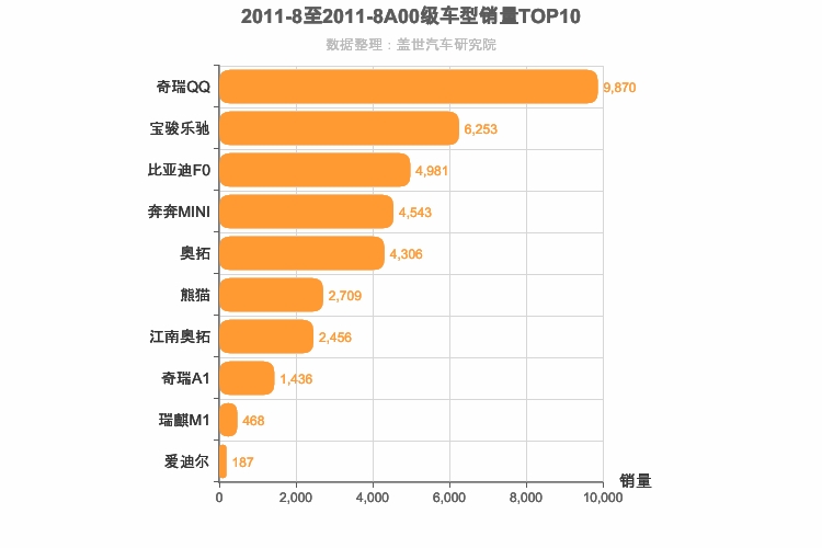 2011年8月A00级轿车销量排行榜