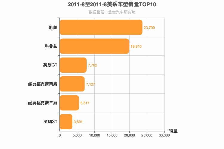 2011年8月美系A级轿车销量排行榜