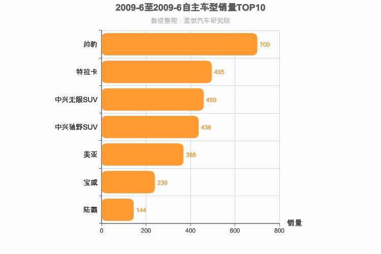 2009年6月自主中型SUV销量排行榜