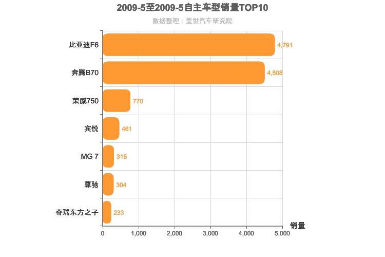 2009年5月自主B级轿车销量排行榜