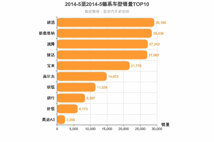 2014年5月德系A级轿车销量排行榜