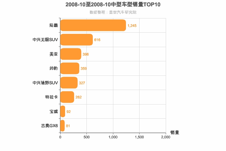 2008年10月中型SUV销量排行榜
