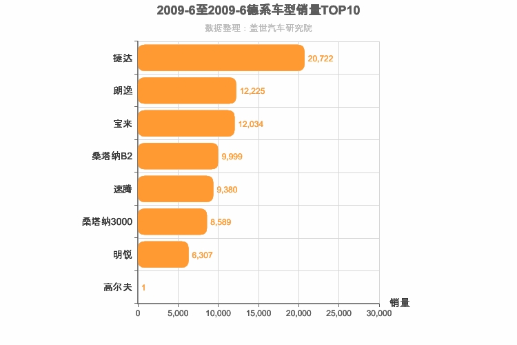 2009年6月德系A级轿车销量排行榜