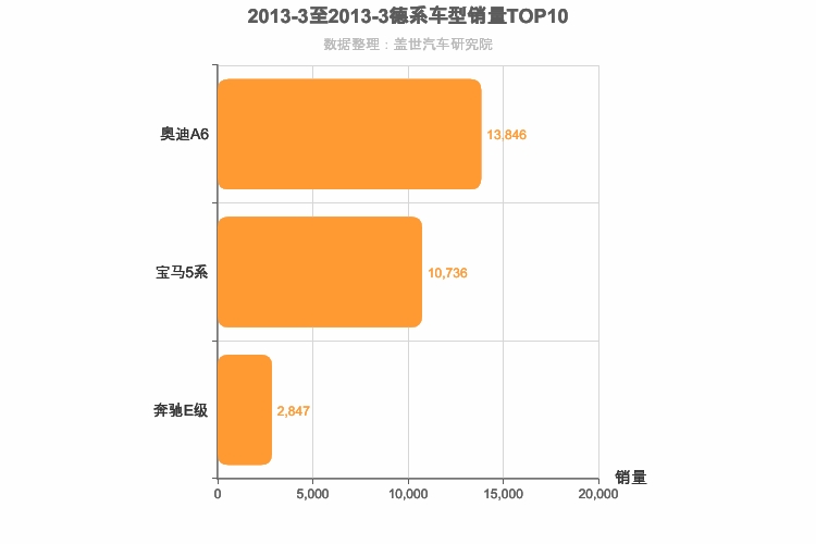 2013年3月德系C级轿车销量排行榜