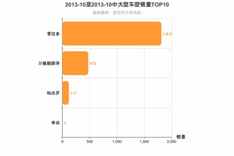 2013年10月中大型SUV销量排行榜
