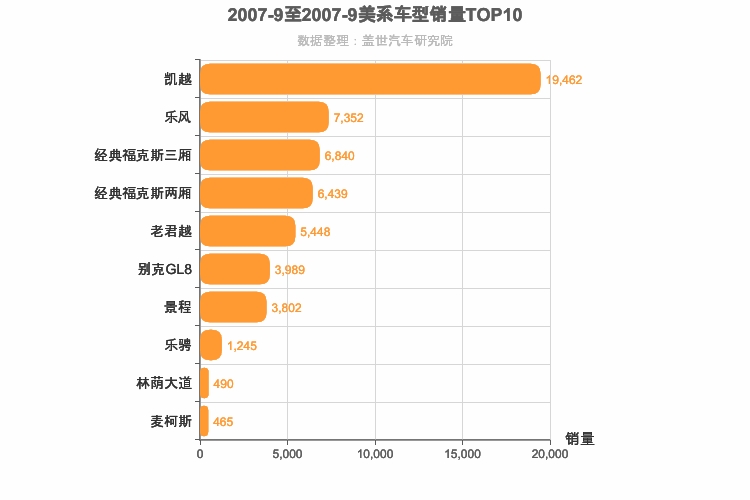 2007年9月美系车型销量排行榜