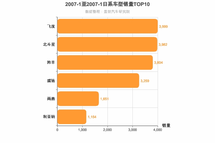 2007年1月日系A0级轿车销量排行榜