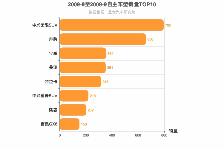 2009年9月自主中型SUV销量排行榜